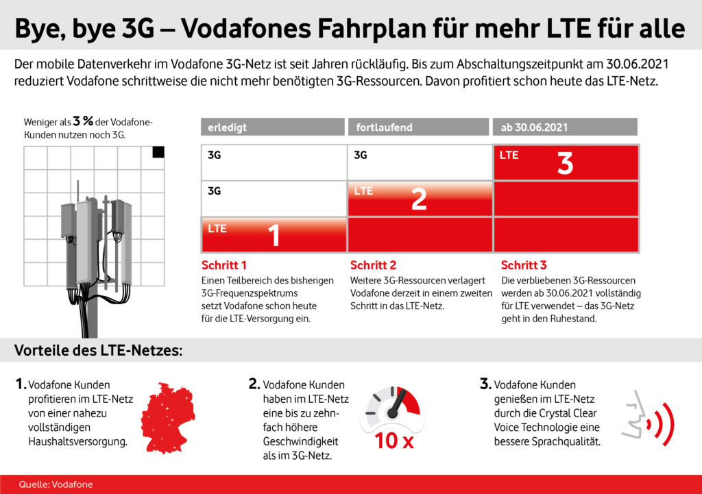 Bild: Vodafone