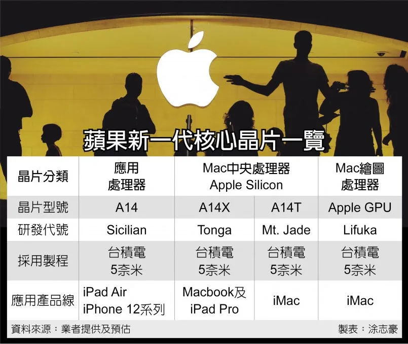 Apple Silicon Prozessor Übersicht mit iMac und A14T Chip Grafik von China Times