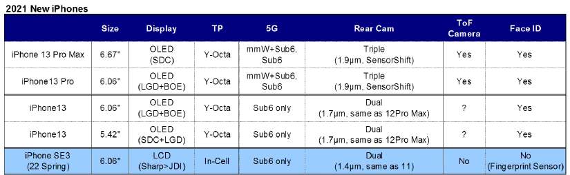 iPhone 13 Pro Max, iPhone 13 Pro, iPhone 13 mini und iPhone SE 3 Spezifikationen und Display-Details von Ross Young
