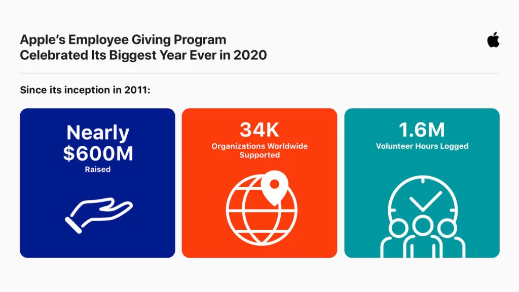 Infografik zum Apple Mitarbeiter-Spendenprogramm: 600 Millionen Dollar gesammelt und 34.000 globale Organisationen unterstützt
