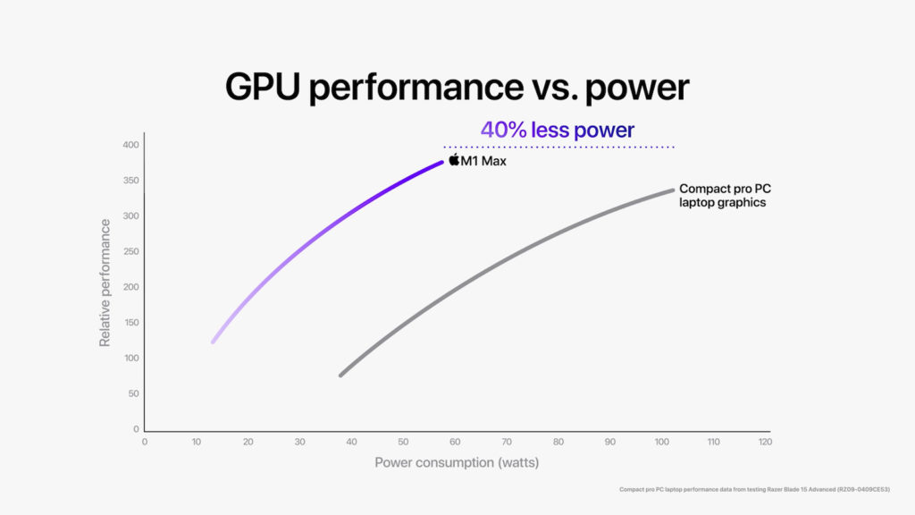 GPU-Leistung: M1 Max-Chip soll PlayStation 5 übertreffen