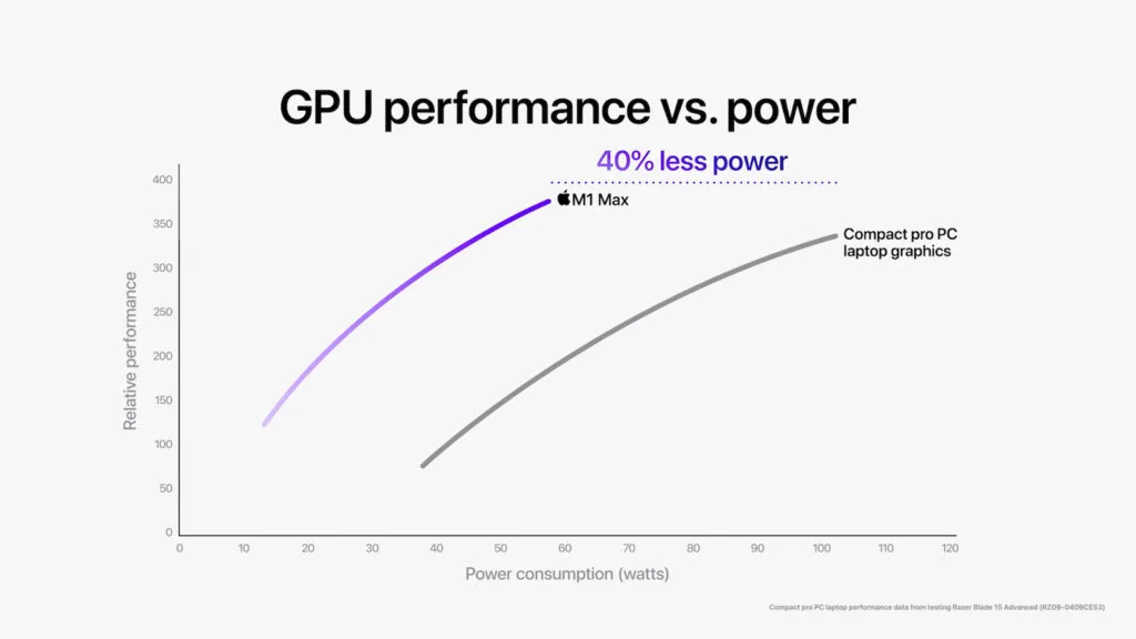 GPU-Leistung: M1 Max-Chip soll PlayStation 5 übertreffen
