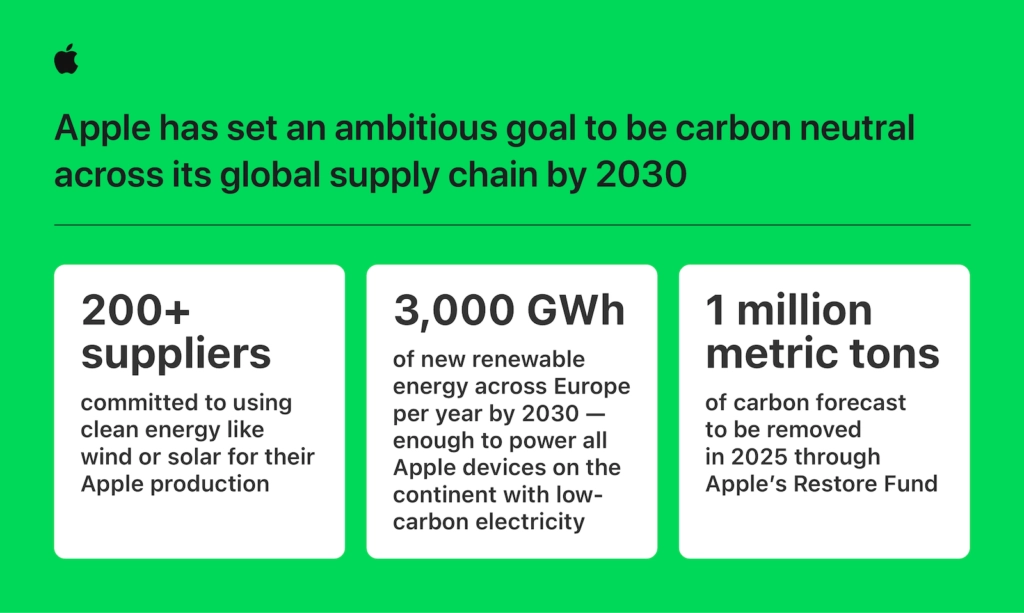 Apple Zulieferer Klimaneutralität 2030 Infografik zu erneuerbaren Energien in der globalen Lieferkette