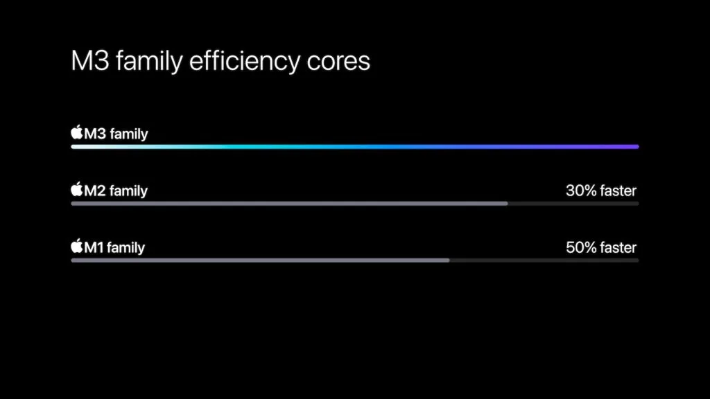 Apple M3 Chip Familie Effizienzkerne Vergleich für verbesserte CPU Leistung des Mac