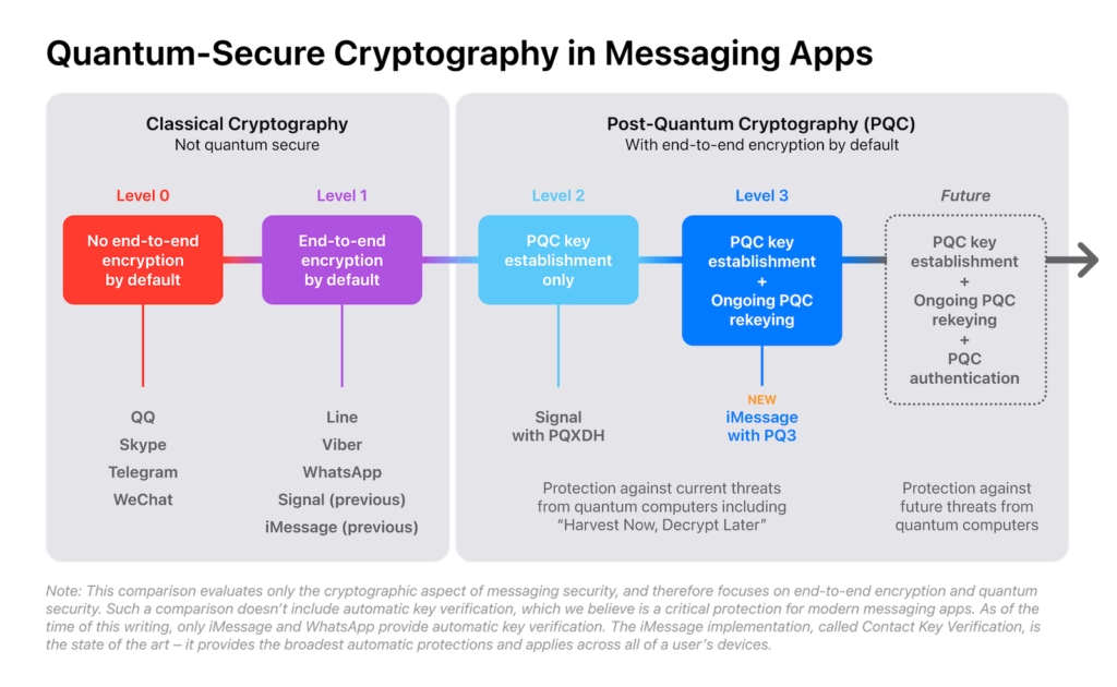 iMessage PQ3 Post-Quantum-Kryptografie Sicherheitsvergleich iOS 17.4